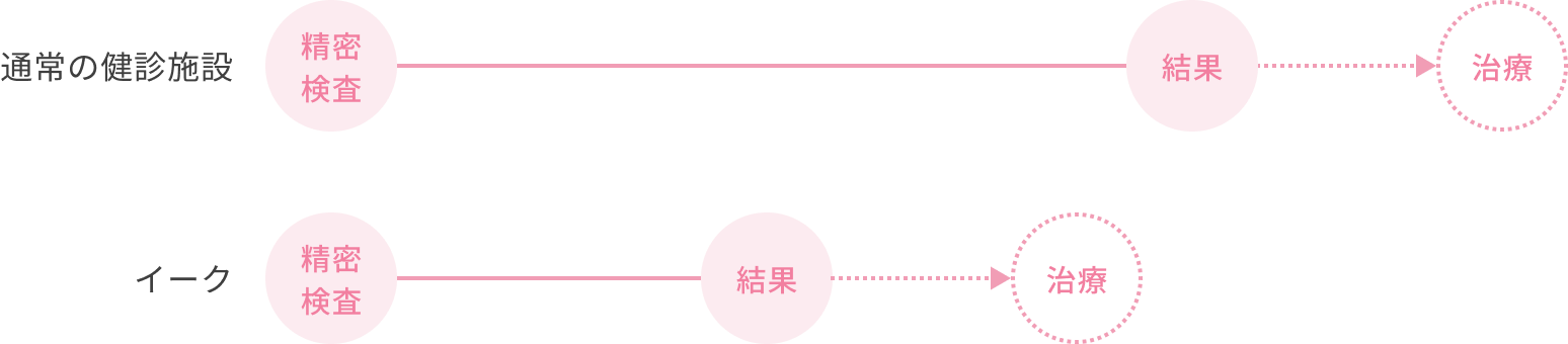 精密検査後も速やかな診断で、早期治療へ