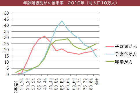 年齢階級別がん罹患率